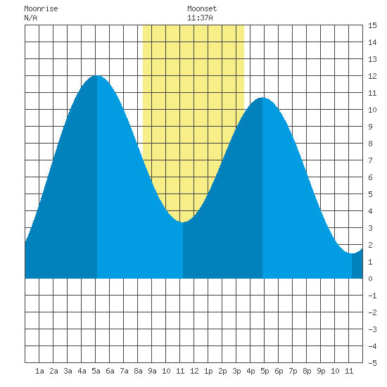 Port Protection tide chart for Tuesday, January 5, 2021