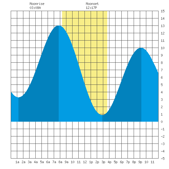 Port Protection tide chart for Friday, January 8, 2021