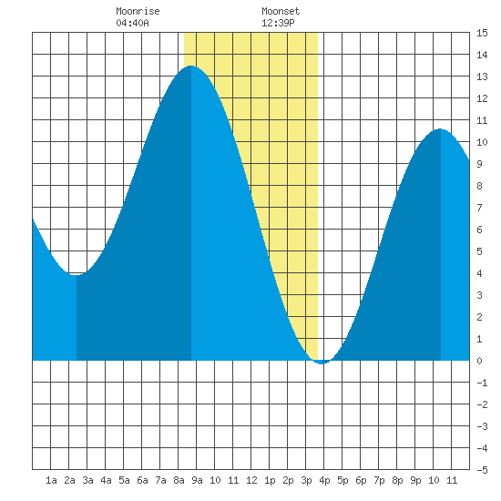 Port Protection tide chart for Saturday, January 9, 2021