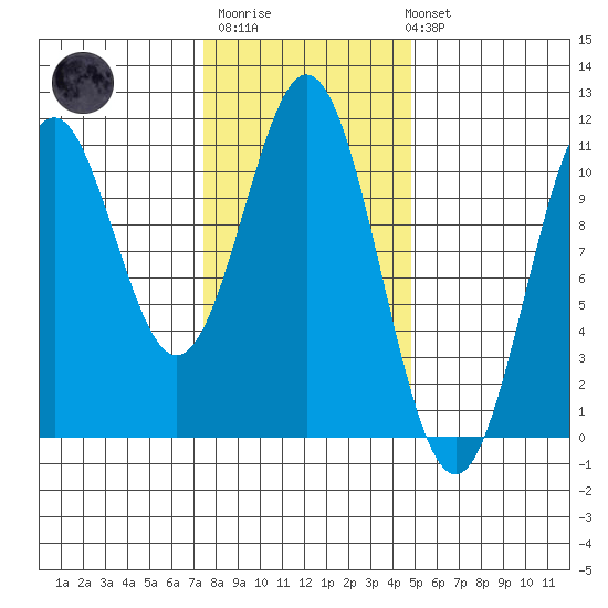 Port Protection tide chart for Thursday, February 11, 2021