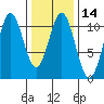 Port Protection tide chart for Sunday, February 14, 2021