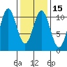 Port Protection tide chart for Monday, February 15, 2021