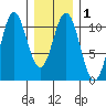 Port Protection tide chart for Monday, February 1, 2021
