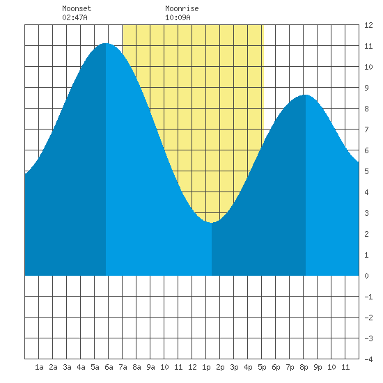 Port Protection tide chart for Saturday, February 20, 2021