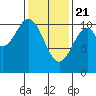 Port Protection tide chart for Sunday, February 21, 2021