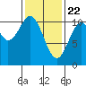 Port Protection tide chart for Monday, February 22, 2021