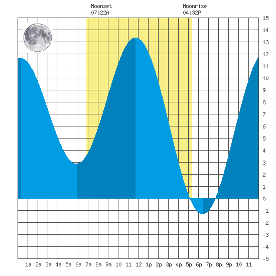 Port Protection tide chart for Friday, February 26, 2021