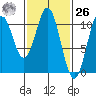 Port Protection tide chart for Friday, February 26, 2021