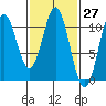 Port Protection tide chart for Saturday, February 27, 2021