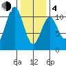 Port Protection tide chart for Thursday, February 4, 2021