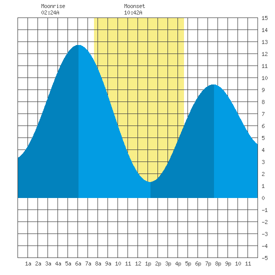 Port Protection tide chart for Friday, February 5, 2021