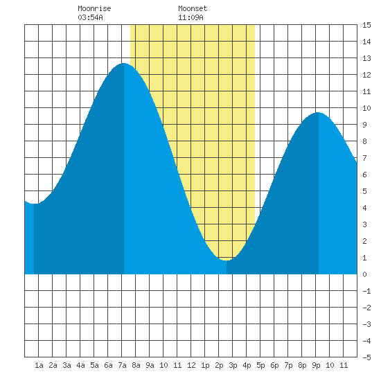 Port Protection tide chart for Saturday, February 6, 2021