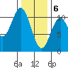 Port Protection tide chart for Saturday, February 6, 2021