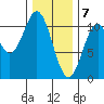 Port Protection tide chart for Sunday, February 7, 2021
