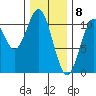 Port Protection tide chart for Monday, February 8, 2021