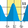 Port Protection tide chart for Thursday, March 11, 2021