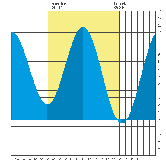 Port Protection tide chart for Friday, March 12, 2021