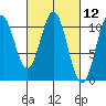 Port Protection tide chart for Friday, March 12, 2021