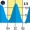 Port Protection tide chart for Saturday, March 13, 2021