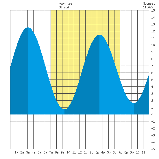 Port Protection tide chart for Tuesday, March 16, 2021