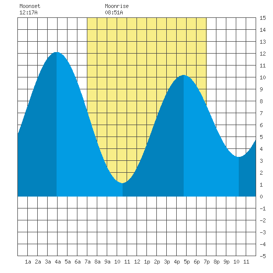 Port Protection tide chart for Thursday, March 18, 2021
