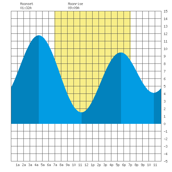 Port Protection tide chart for Friday, March 19, 2021