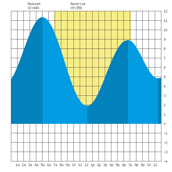 Port Protection tide chart for Saturday, March 20, 2021
