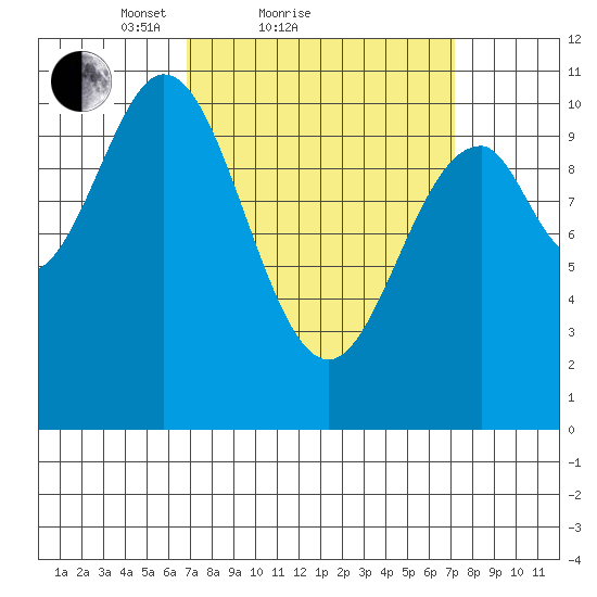 Port Protection tide chart for Sunday, March 21, 2021