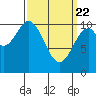 Port Protection tide chart for Monday, March 22, 2021