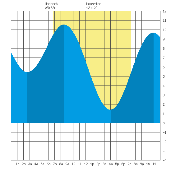 Port Protection tide chart for Tuesday, March 23, 2021