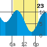 Port Protection tide chart for Tuesday, March 23, 2021