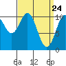 Port Protection tide chart for Wednesday, March 24, 2021