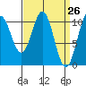 Port Protection tide chart for Friday, March 26, 2021