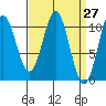 Port Protection tide chart for Saturday, March 27, 2021
