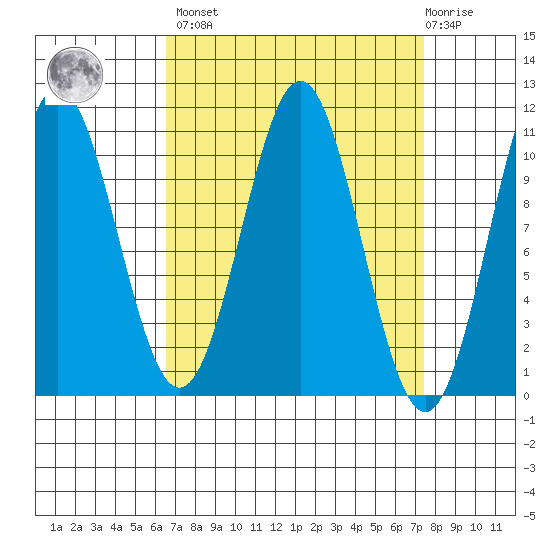 Port Protection tide chart for Sunday, March 28, 2021