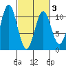Port Protection tide chart for Wednesday, March 3, 2021