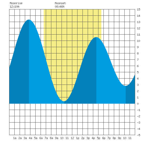 Port Protection tide chart for Thursday, March 4, 2021