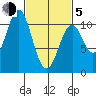 Port Protection tide chart for Friday, March 5, 2021