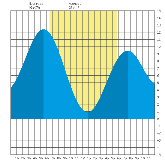 Port Protection tide chart for Saturday, March 6, 2021