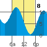 Port Protection tide chart for Monday, March 8, 2021