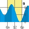 Port Protection tide chart for Tuesday, March 9, 2021