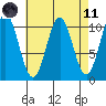 Port Protection tide chart for Sunday, April 11, 2021