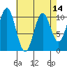 Port Protection tide chart for Wednesday, April 14, 2021