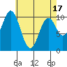 Port Protection tide chart for Saturday, April 17, 2021