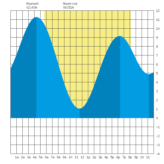 Port Protection tide chart for Sunday, April 18, 2021