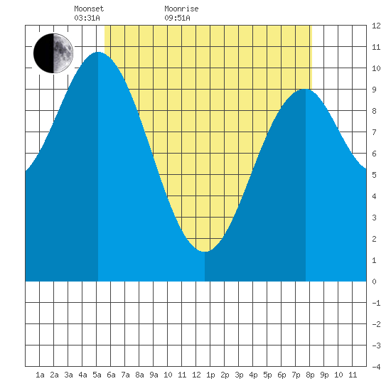 Port Protection tide chart for Monday, April 19, 2021