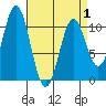 Port Protection tide chart for Thursday, April 1, 2021