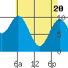 Port Protection tide chart for Tuesday, April 20, 2021