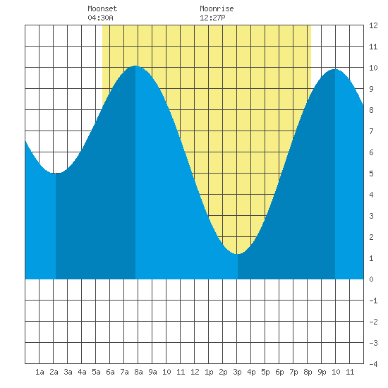 Port Protection tide chart for Wednesday, April 21, 2021