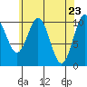 Port Protection tide chart for Friday, April 23, 2021